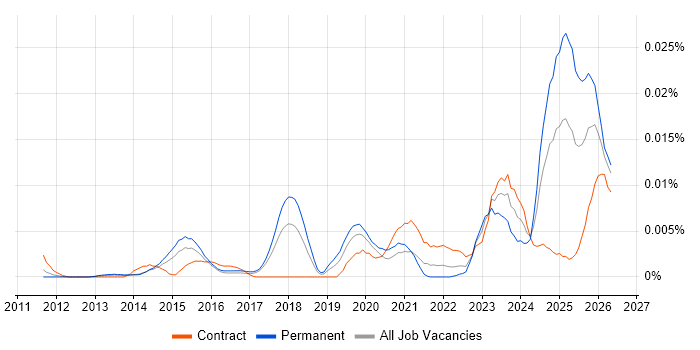 Litera job vacancy trend in England