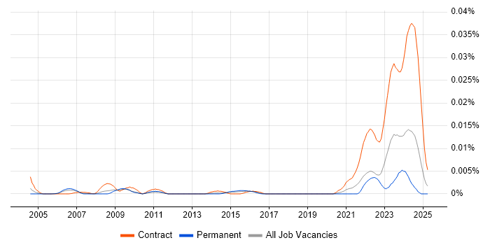 Job vacancy trend for Lithuanian Language in England Job vacancy trend for Lithuanian Language in England