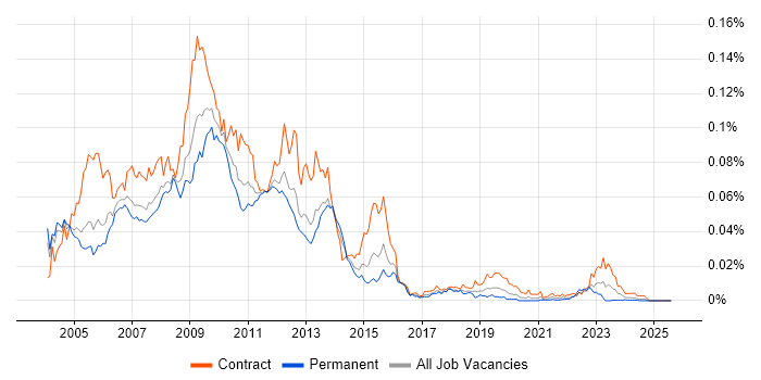 Job vacancy trend for LiveLink in England