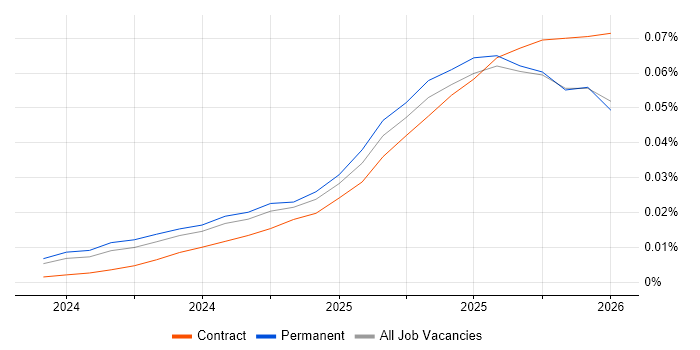 LlamaIndex job vacancy trend in England