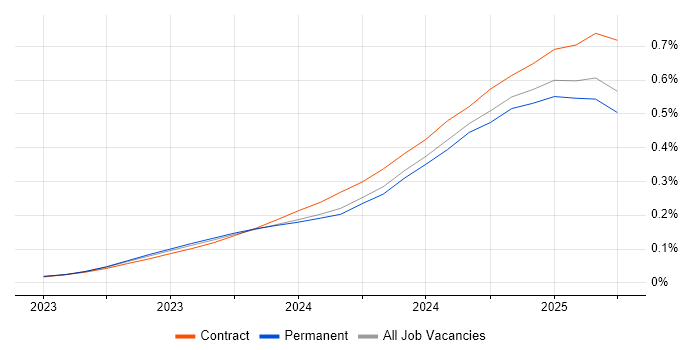 Job vacancy trend for LLM in England
