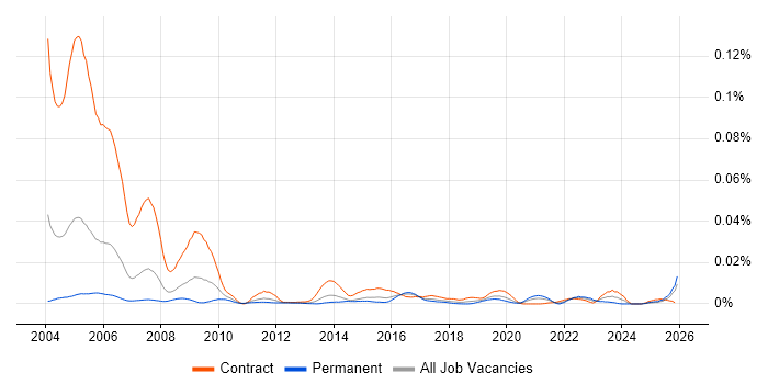 LLPG job vacancy trend in England