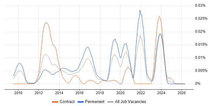 LLVM job vacancy trend in England