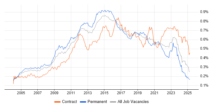 Job vacancy trend for Load Balancing in England