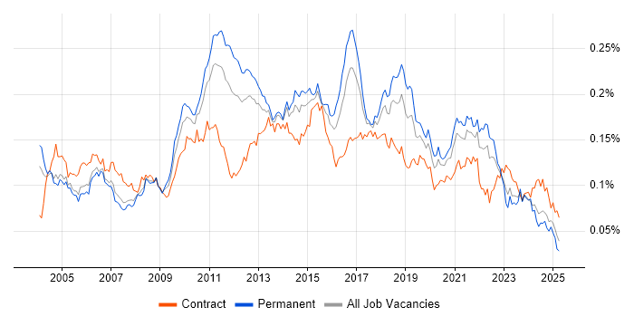 Job vacancy trend for Load Testing in England Job vacancy trend for Load Testing in England