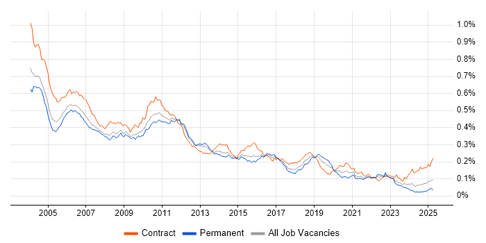 Job vacancy trend for LoadRunner in England Job vacancy trend for LoadRunner in England