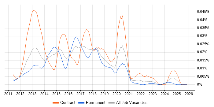 LoadUI job vacancy trend in England