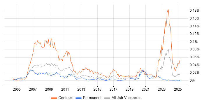 Job vacancy trend for Loan IQ in England Job vacancy trend for Loan IQ in England