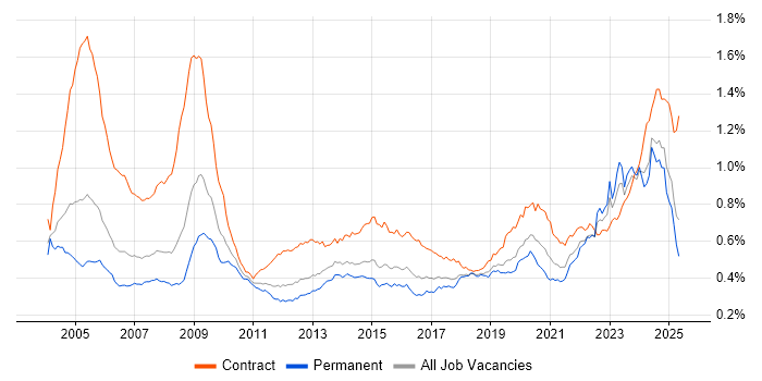 Job vacancy trend for Local Government in England Job vacancy trend for Local Government in England