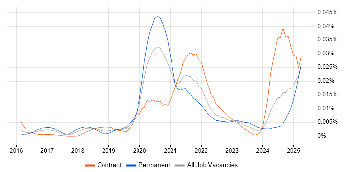 Job vacancy trend for Locust in England Job vacancy trend for Locust in England