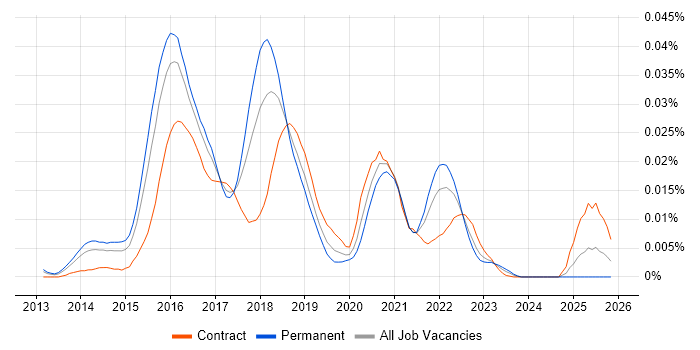 lodash job vacancy trend in England