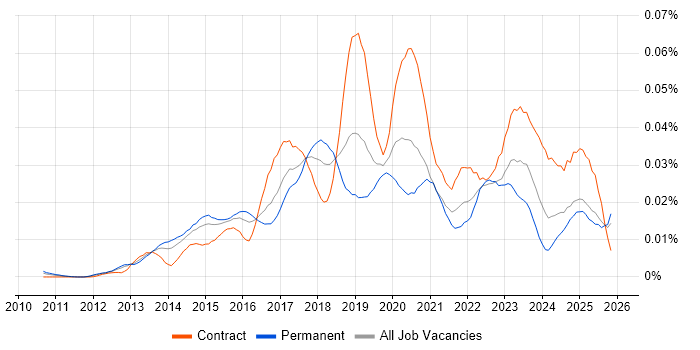 Log Aggregation job vacancy trend in England