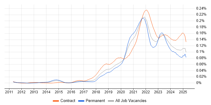 Job vacancy trend for Log Analytics in England