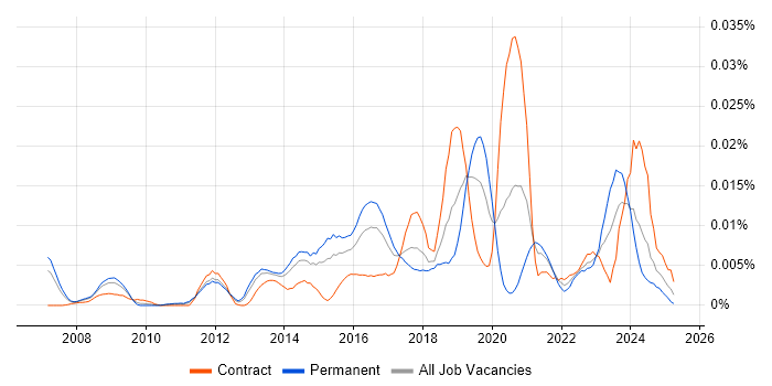 Job vacancy trend for Log Correlation in England Job vacancy trend for Log Correlation in England