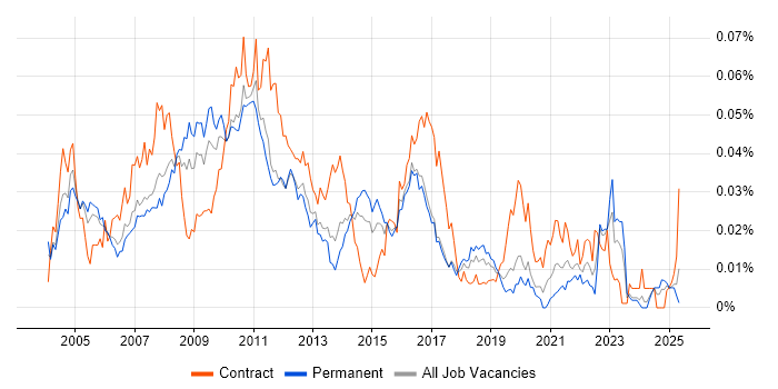 Job vacancy trend for Log4j in England Job vacancy trend for Log4j in England