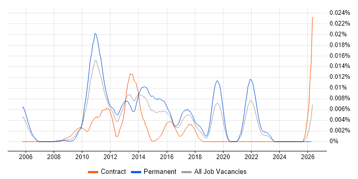 Logi Analytics job vacancy trend in England