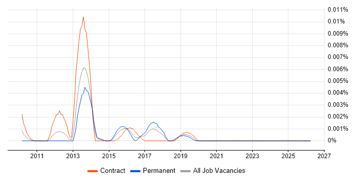 Logi Info job vacancy trend in England