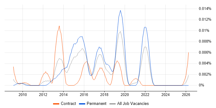 Logi job vacancy trend in England
