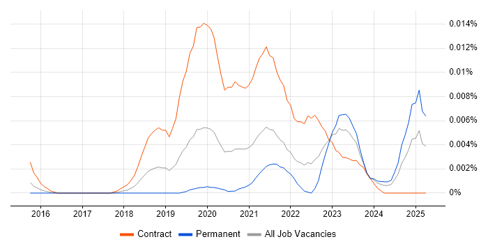 Job vacancy trend for Logic Apps Developer in England Job vacancy trend for Logic Apps Developer in England