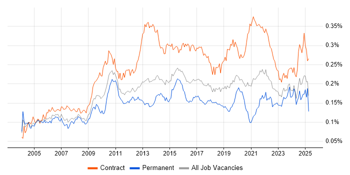 Job vacancy trend for Logical Data Model in England