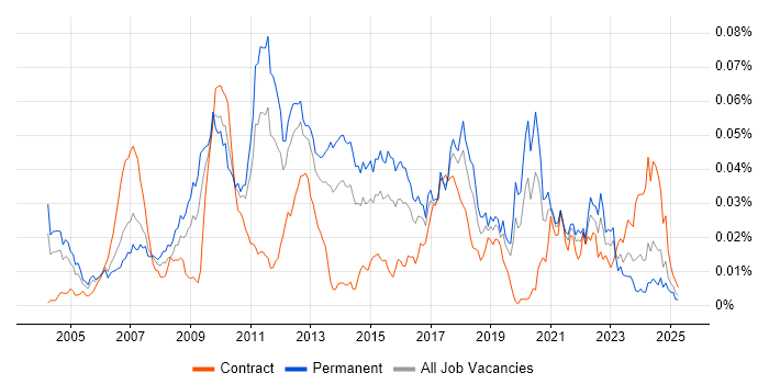 Job vacancy trend for Logistic Regression in England Job vacancy trend for Logistic Regression in England