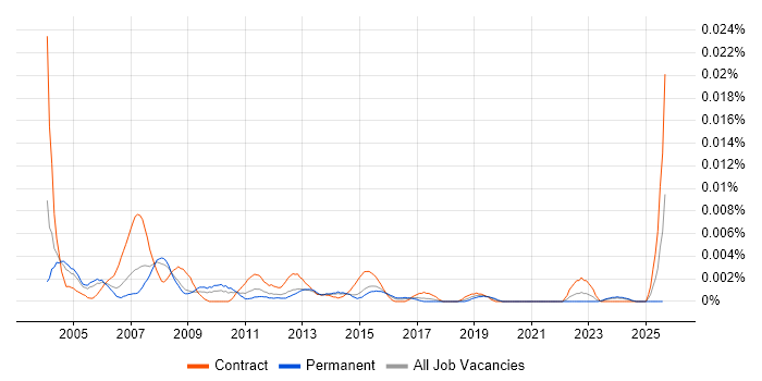 Job vacancy trend for Logistics Administrator in England