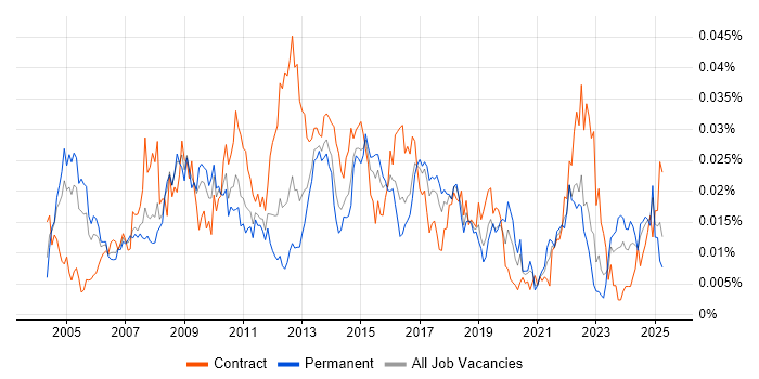 Job vacancy trend for Logistics Analyst in England Job vacancy trend for Logistics Analyst in England