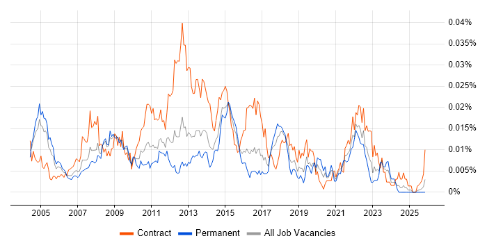 Logistics Business Analyst job vacancy trend in England
