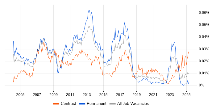 Job vacancy trend for Logistics Consultant in England Job vacancy trend for Logistics Consultant in England