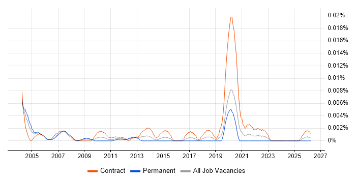 Logistics Controller job vacancy trend in England