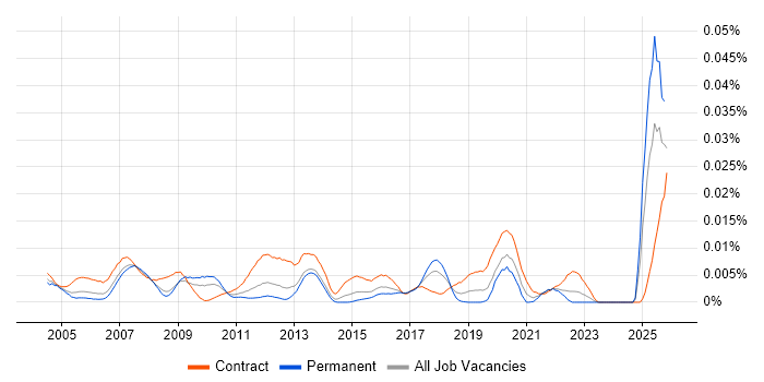 Logistics Coordinator job vacancy trend in England