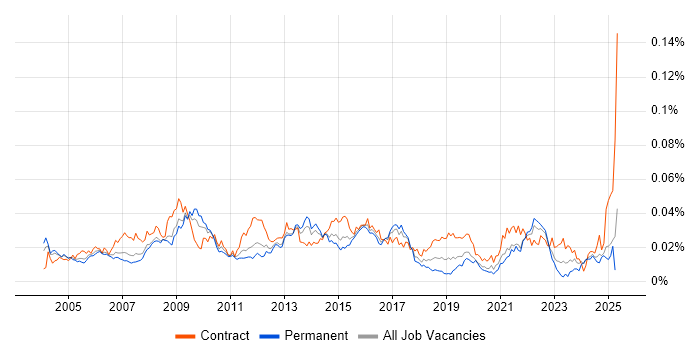 Job vacancy trend for Logistics Manager in England Job vacancy trend for Logistics Manager in England