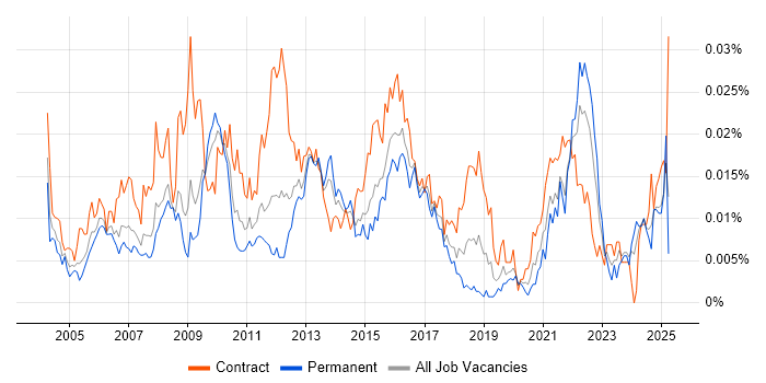 Job vacancy trend for Logistics Project Manager in England Job vacancy trend for Logistics Project Manager in England
