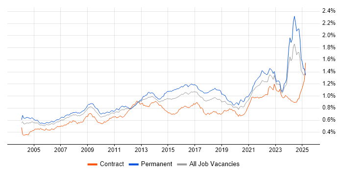 Job vacancy trend for Logistics in England Job vacancy trend for Logistics in England