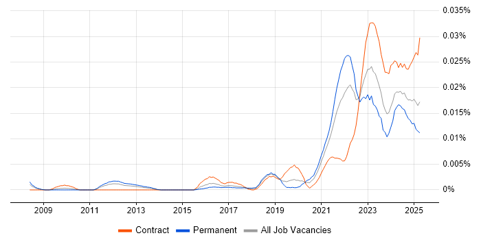 Job vacancy trend for Logitech in England
