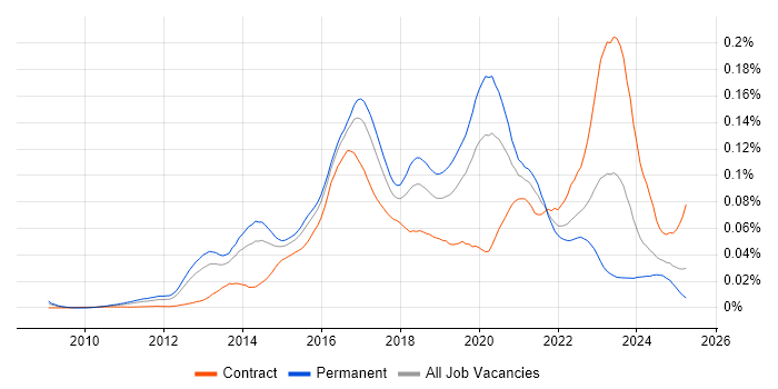 Job vacancy trend for LogRhythm in England Job vacancy trend for LogRhythm in England
