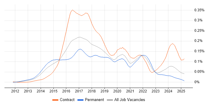 Job vacancy trend for logstash in England