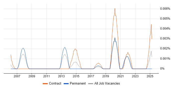 Job vacancy trend for LOINC in England Job vacancy trend for LOINC in England