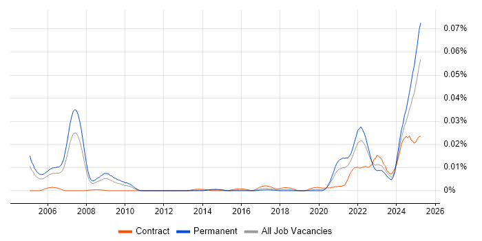 Job vacancy trend for Loki in England Job vacancy trend for Loki in England