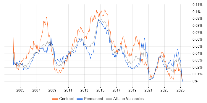 Job vacancy trend for 1st/2nd Line Desktop Support in London