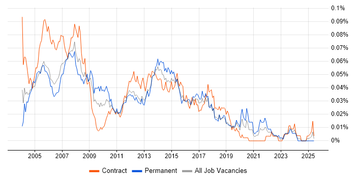 Job vacancy trend for 1st/2nd Line Help Desk Support in London Job vacancy trend for 1st/2nd Line Help Desk Support in London