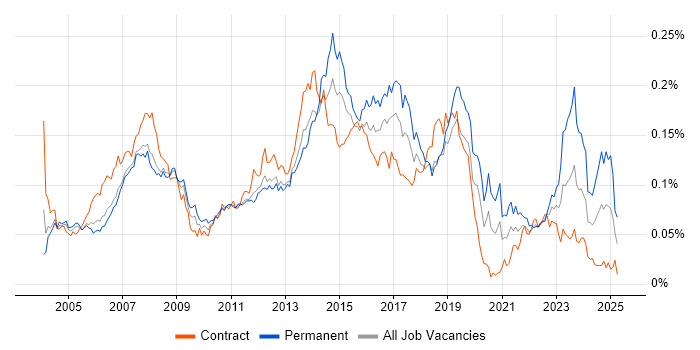 Job vacancy trend for 1st/2nd Line Support Analyst in London