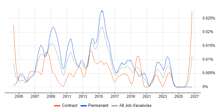 1st/2nd Line Support Technician job vacancy trend in London