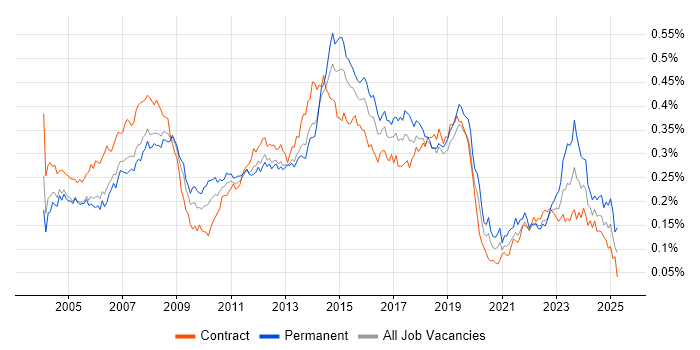 Job vacancy trend for 1st/2nd Line Support in London
