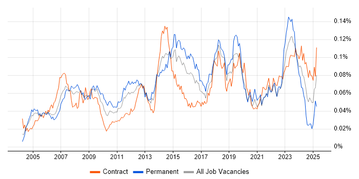 Job vacancy trend for 1st Line Engineer in London Job vacancy trend for 1st Line Engineer in London