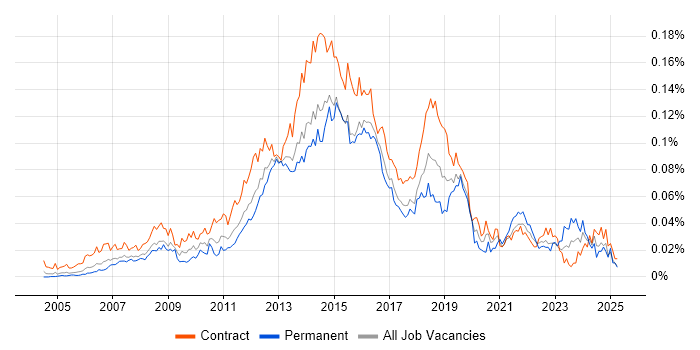 Job vacancy trend for 1st Line Service Desk Analyst in London Job vacancy trend for 1st Line Service Desk Analyst in London