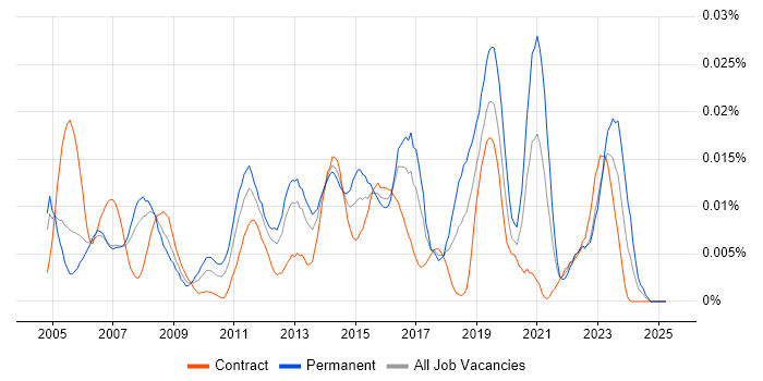 Job vacancy trend for 1st Line Support Technician in London Job vacancy trend for 1st Line Support Technician in London