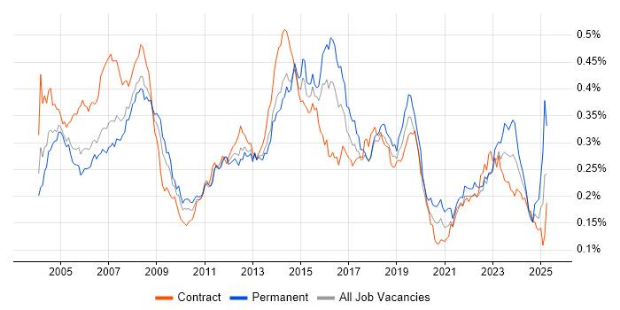 Job vacancy trend for 1st Line Support in London Job vacancy trend for 1st Line Support in London