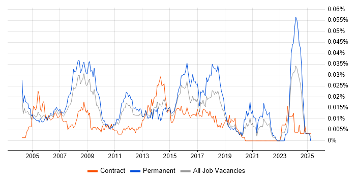 Job vacancy trend for 1st Line Technical Support in London Job vacancy trend for 1st Line Technical Support in London