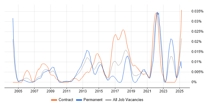 Job vacancy trend for 21 CFR Part 11 in London Job vacancy trend for 21 CFR Part 11 in London